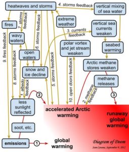 Map showing the links behind the accelerated warming of the Arctic (Source: http://arctic-news.blogspot.ca/2012/09/storm-enters-arctic-region.html)